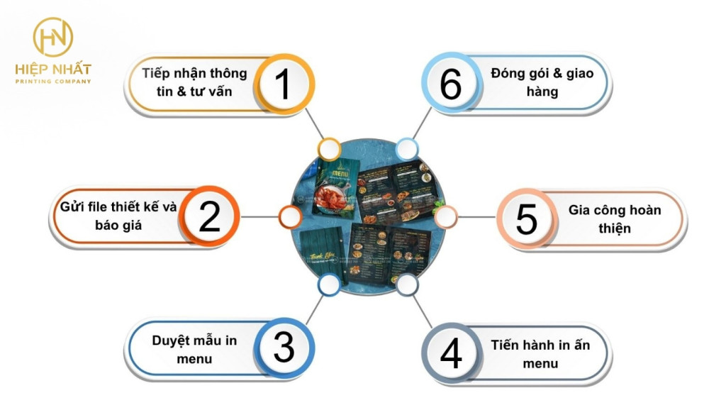 quy trình in menu nhà hàng chuyên nghiệp tại in hiệp nhất