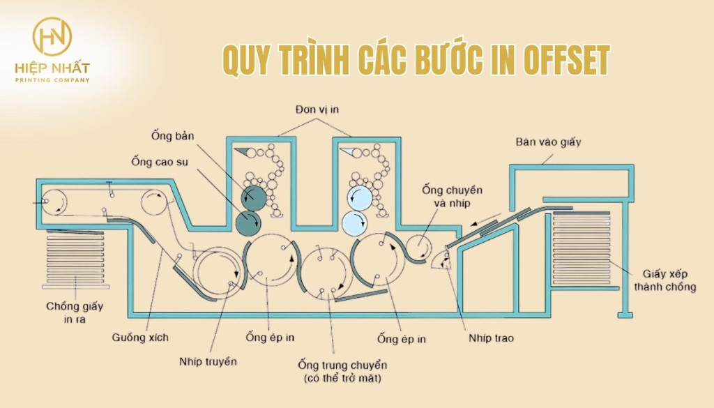 Quy trình in offset gồm nhiều bước kỹ thuật đòi hỏi độ chính xác cao Quy trình triển khai công nghệ in offset là gì