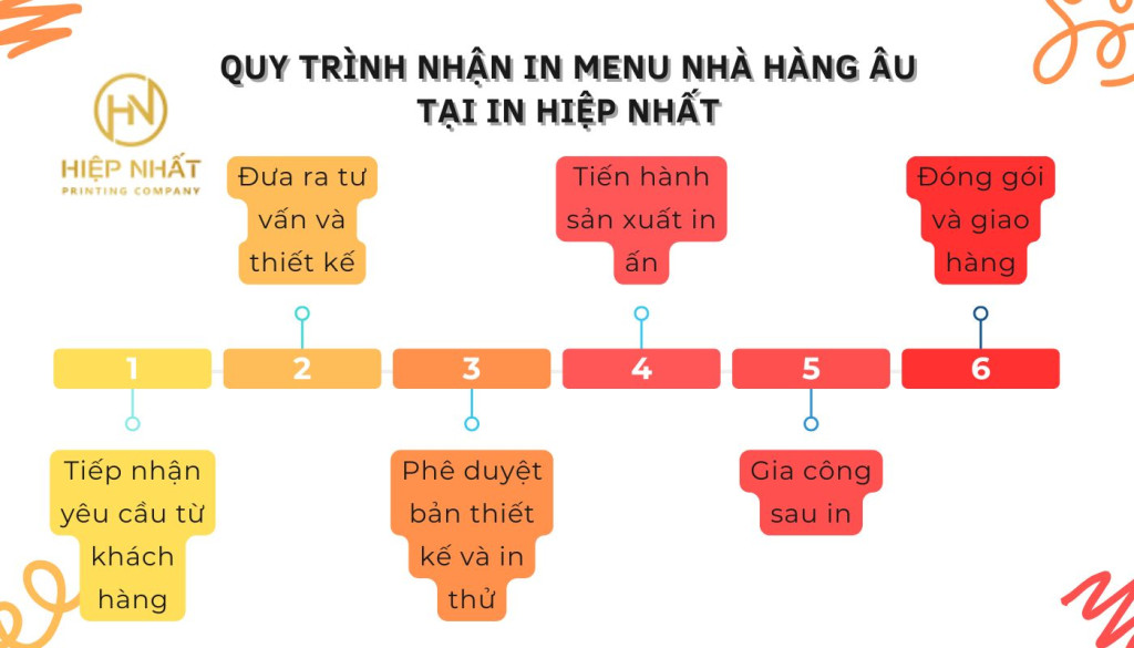 quy trình in menu nhà hàng Âu rõ ràng, linh hoạt tại In Hiệp Nhất