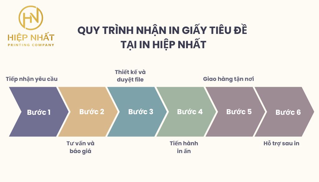 Quy trình nhận in giấy tiêu đề tại In Hiệp Nhất
