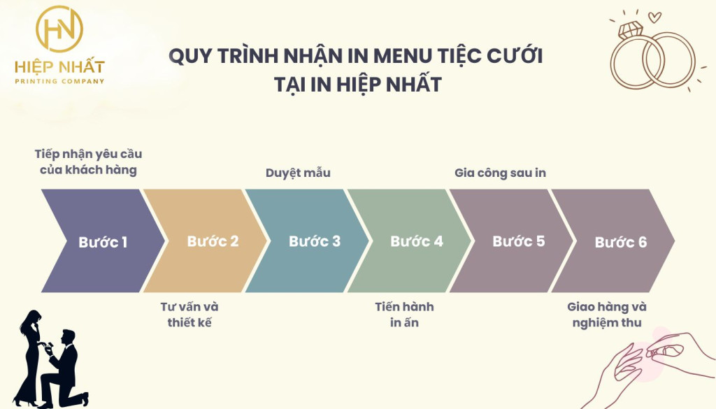 Quy trình nhận in menu tiệc cưới tại In Hiệp Nhất