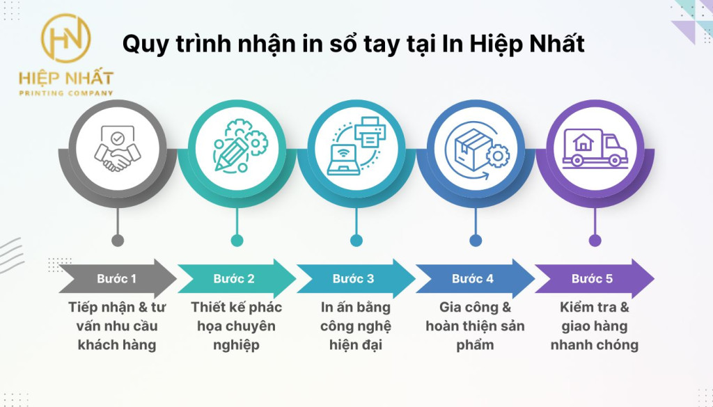 Quy trình nhận in sổ tay tại In Hiệp Nhất